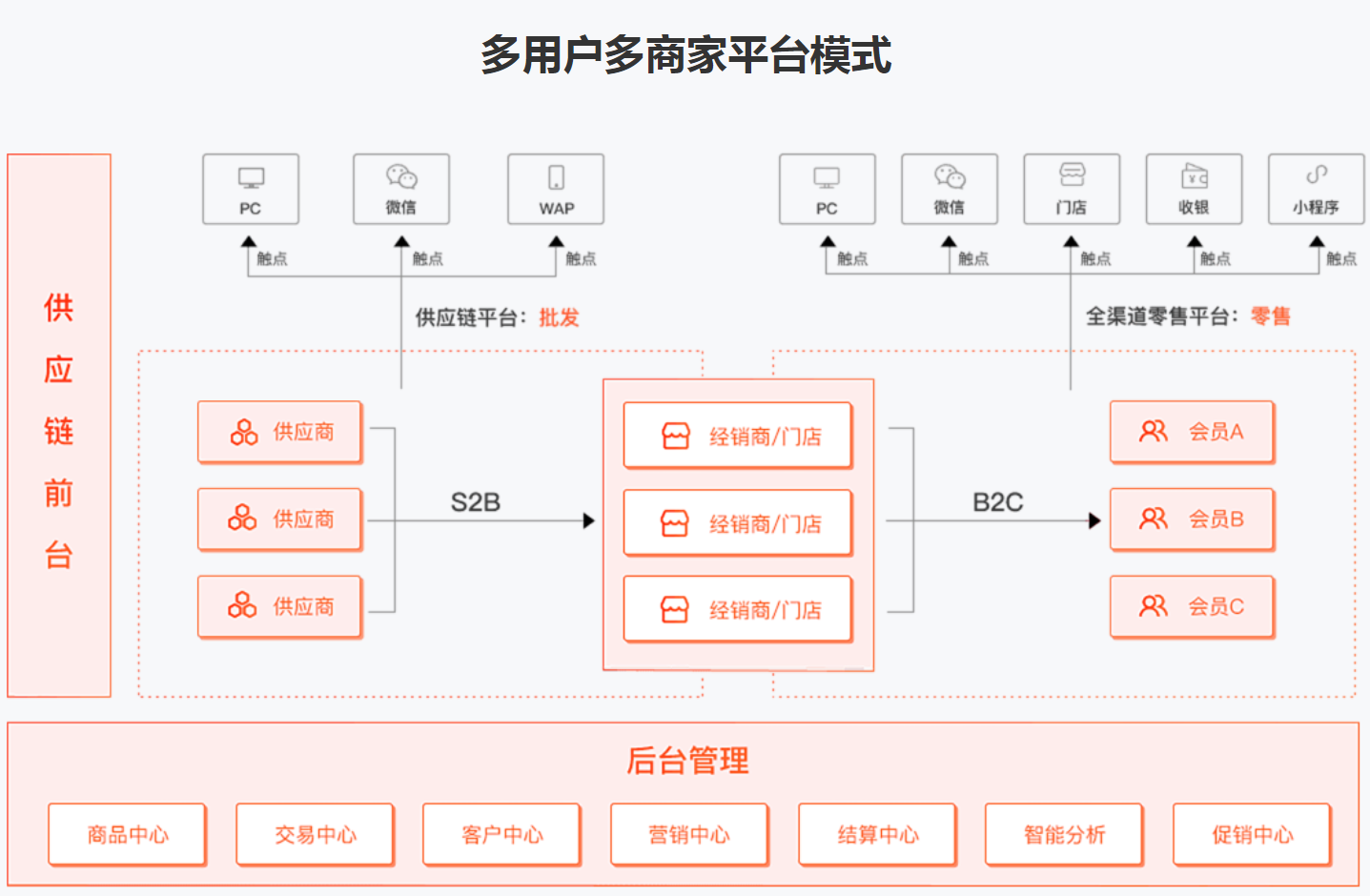 多商家分销APP开发